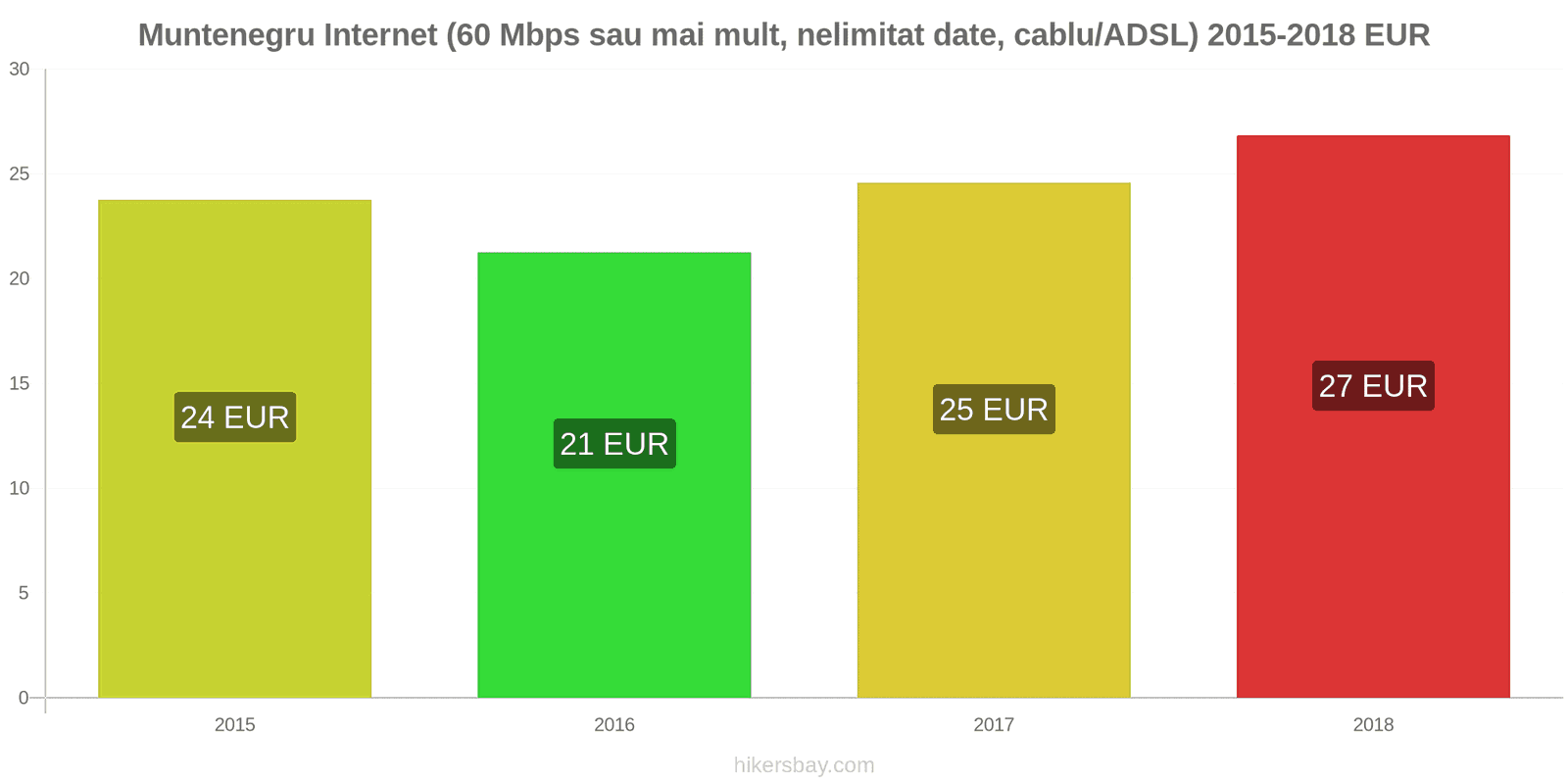 Muntenegru schimbări de prețuri Internet (60 Mbps sau mai mult, date nelimitate, cablu/ADSL) hikersbay.com