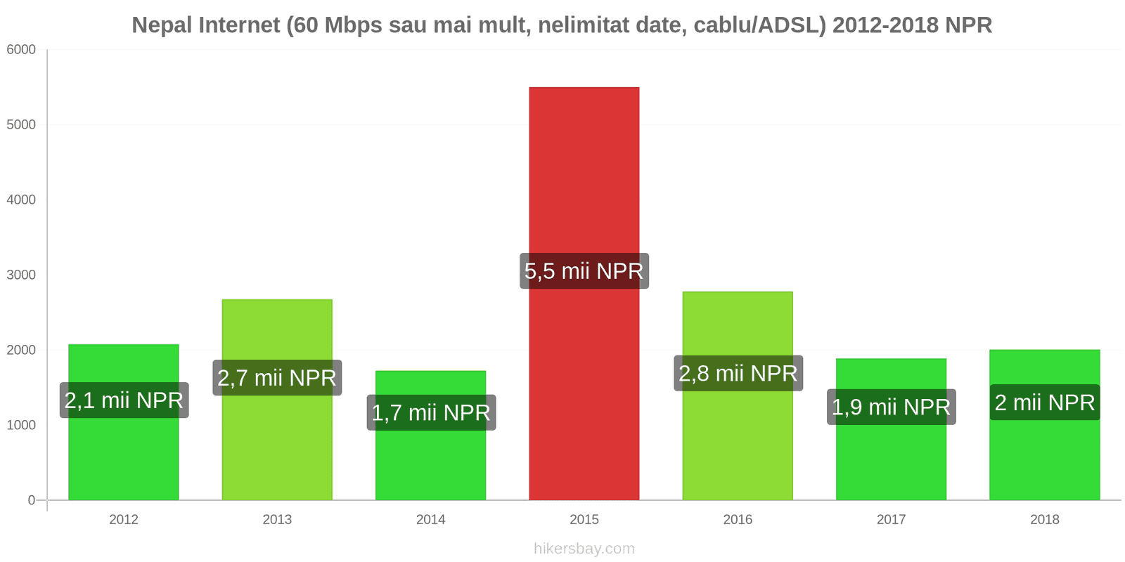 Nepal schimbări de prețuri Internet (60 Mbps sau mai mult, date nelimitate, cablu/ADSL) hikersbay.com