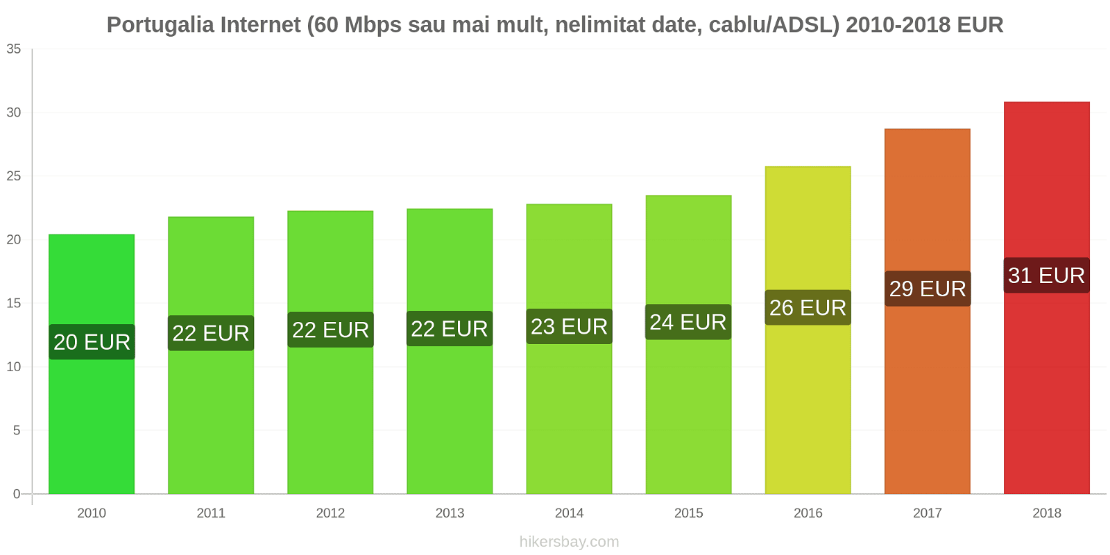 Portugalia schimbări de prețuri Internet (60 Mbps sau mai mult, date nelimitate, cablu/ADSL) hikersbay.com