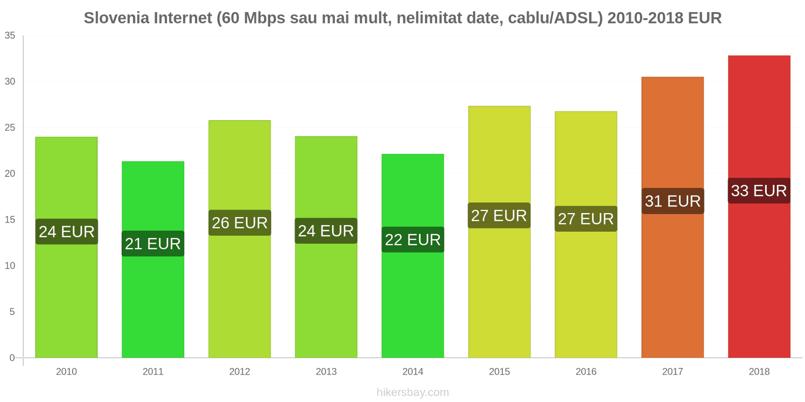 Slovenia schimbări de prețuri Internet (60 Mbps sau mai mult, date nelimitate, cablu/ADSL) hikersbay.com