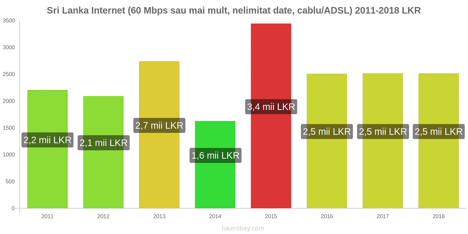 Sri Lanka schimbări de prețuri Internet (60 Mbps sau mai mult, date nelimitate, cablu/ADSL) hikersbay.com