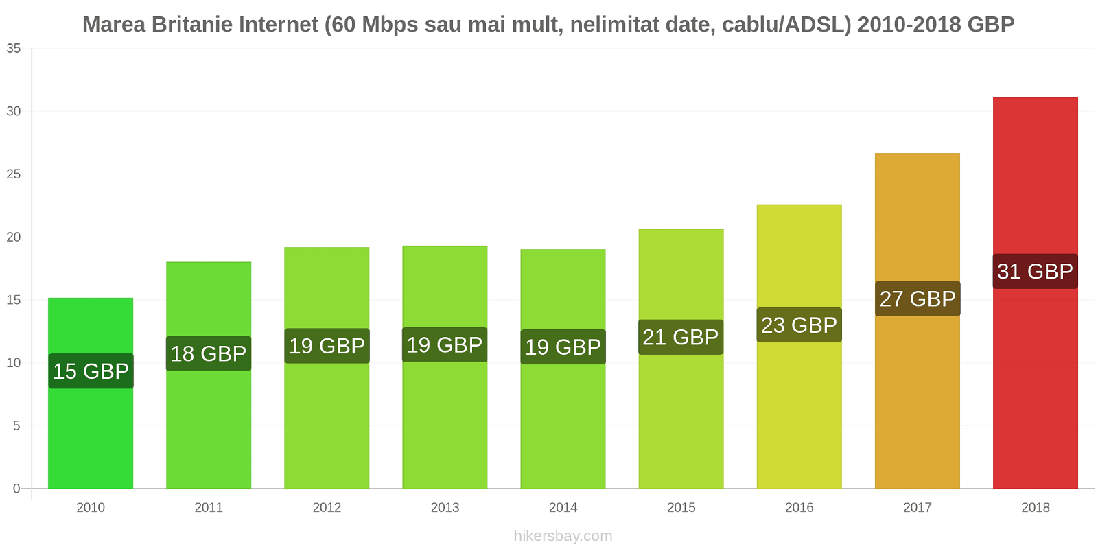 Marea Britanie schimbări de prețuri Internet (60 Mbps sau mai mult, date nelimitate, cablu/ADSL) hikersbay.com