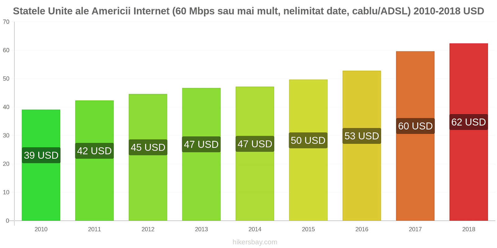 Statele Unite ale Americii schimbări de prețuri Internet (60 Mbps sau mai mult, date nelimitate, cablu/ADSL) hikersbay.com