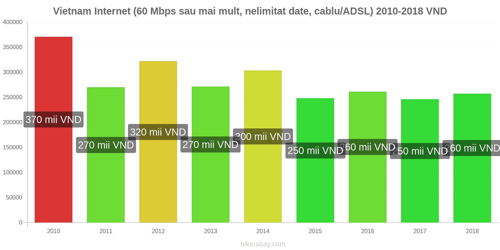 Vietnam schimbări de prețuri Internet (60 Mbps sau mai mult, date nelimitate, cablu/ADSL) hikersbay.com