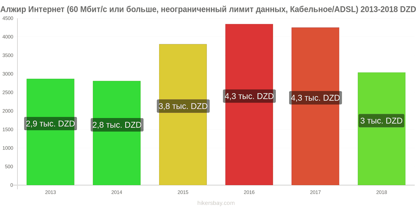 Алжир изменения цен Интернет (60 Мбит/с или больше, неограниченный лимит данных, кабель/ADSL) hikersbay.com