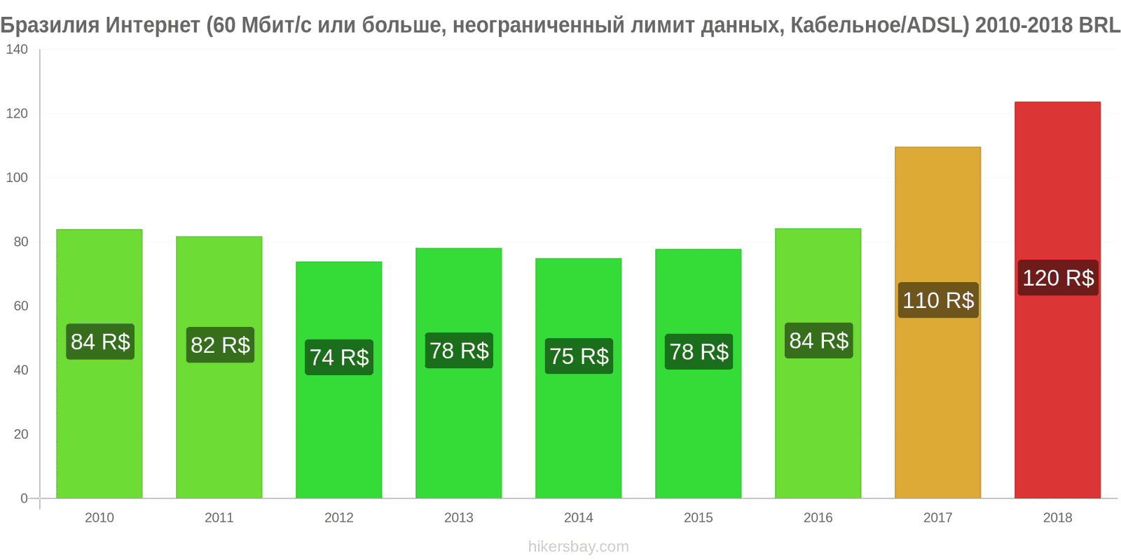 Бразилия изменения цен Интернет (60 Мбит/с или больше, неограниченный лимит данных, кабель/ADSL) hikersbay.com