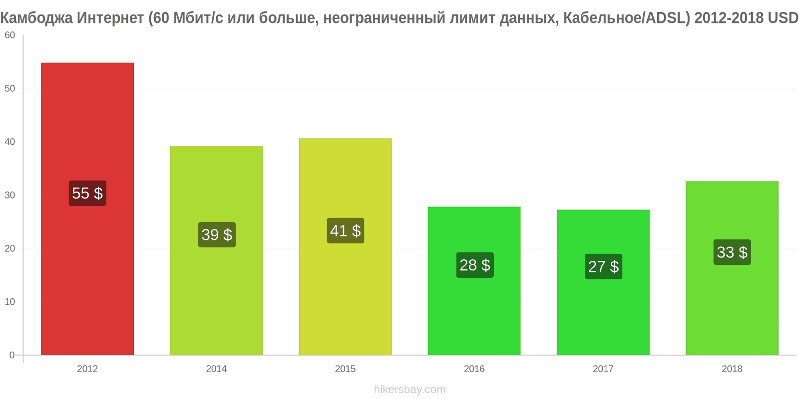 Камбоджа изменения цен Интернет (60 Мбит/с или больше, неограниченный лимит данных, кабель/ADSL) hikersbay.com