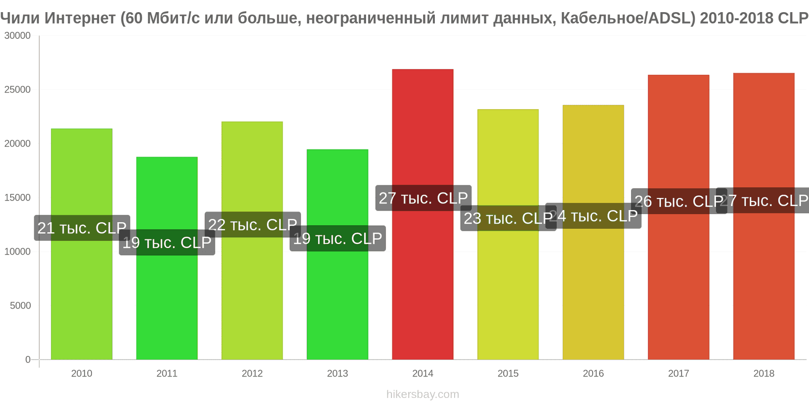 Чили изменения цен Интернет (60 Мбит/с или больше, неограниченный лимит данных, кабель/ADSL) hikersbay.com