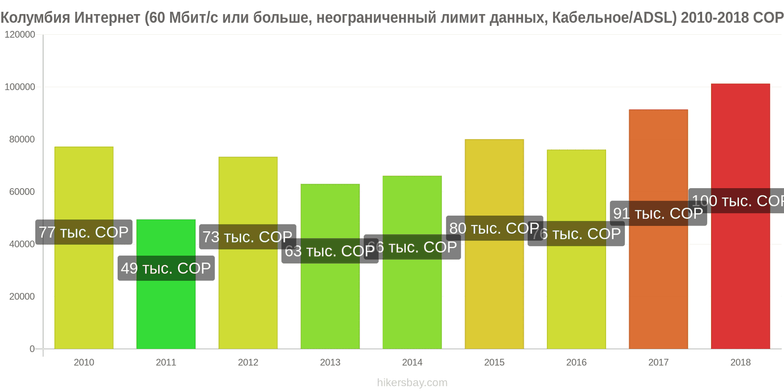 Колумбия изменения цен Интернет (60 Мбит/с или больше, неограниченный лимит данных, кабель/ADSL) hikersbay.com