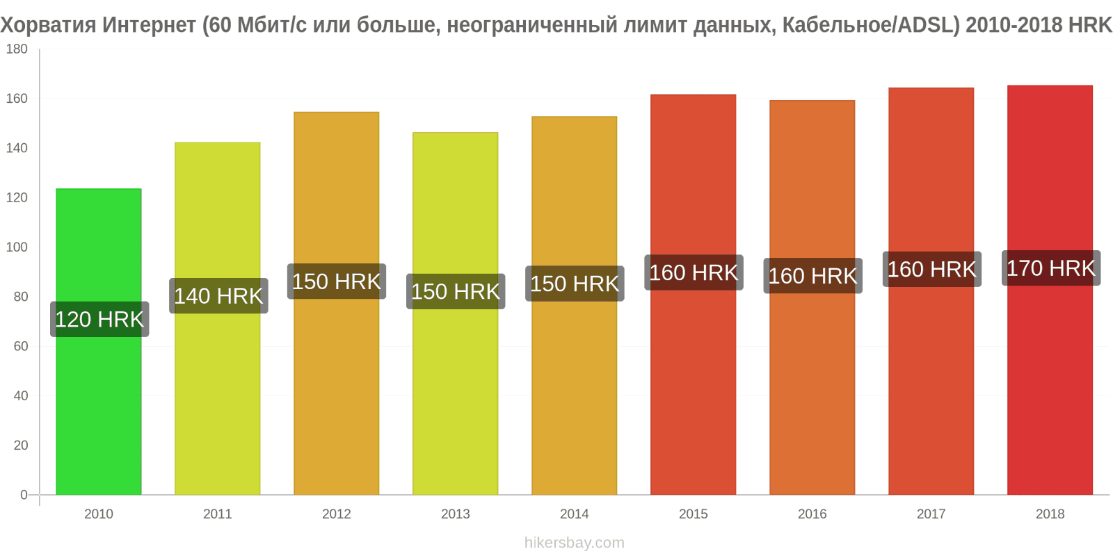 Хорватия изменения цен Интернет (60 Мбит/с или больше, неограниченный лимит данных, кабель/ADSL) hikersbay.com