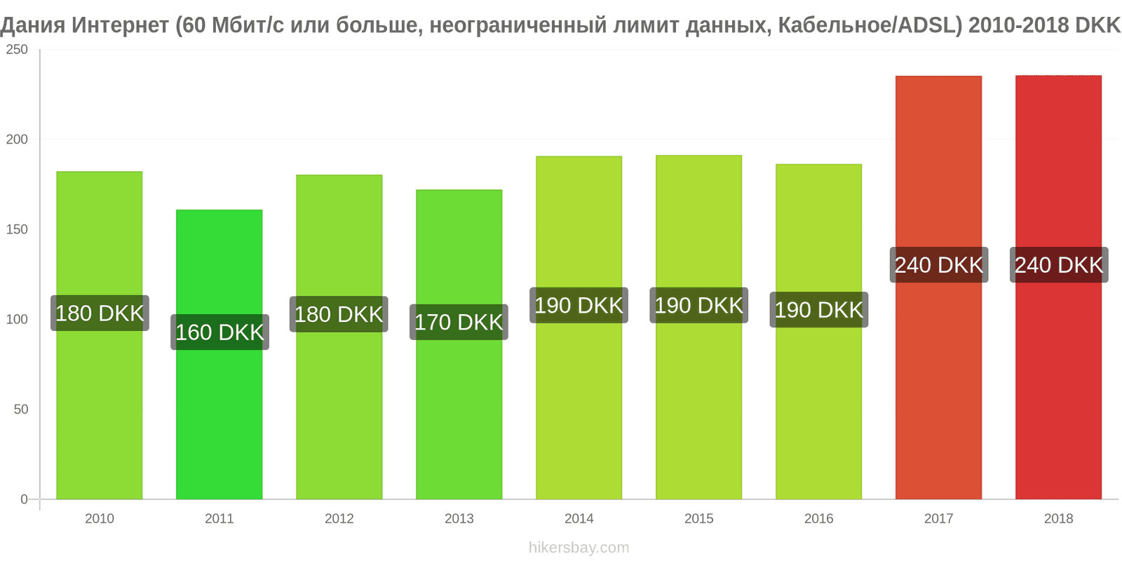 Дания изменения цен Интернет (60 Мбит/с или больше, неограниченный лимит данных, кабель/ADSL) hikersbay.com