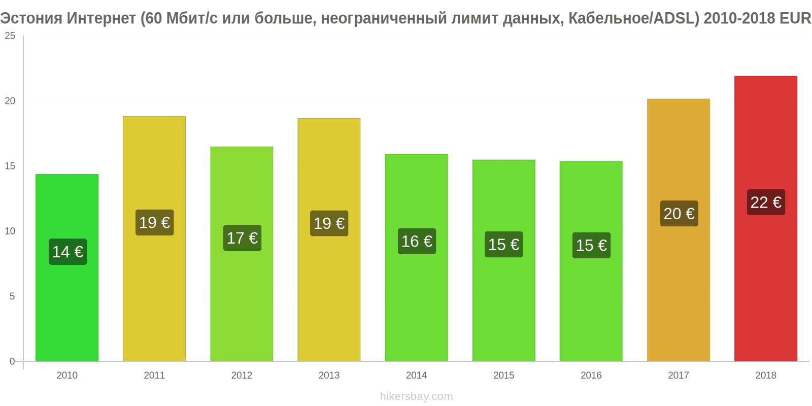 Эстония изменения цен Интернет (60 Мбит/с или больше, неограниченный лимит данных, кабель/ADSL) hikersbay.com