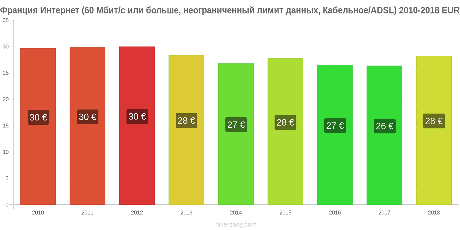 Франция изменения цен Интернет (60 Мбит/с или больше, неограниченный лимит данных, кабель/ADSL) hikersbay.com