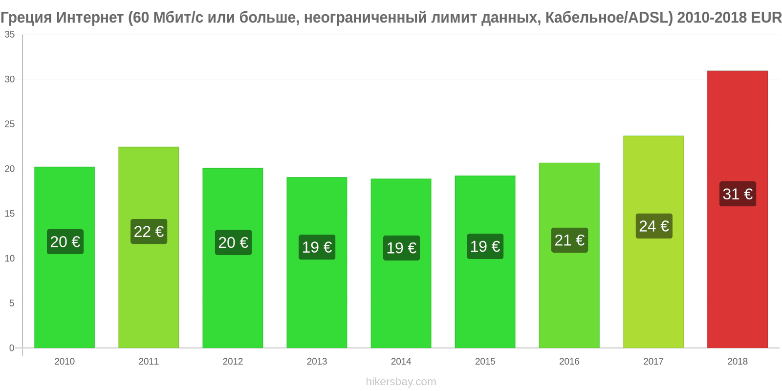 Греция изменения цен Интернет (60 Мбит/с или больше, неограниченный лимит данных, кабель/ADSL) hikersbay.com