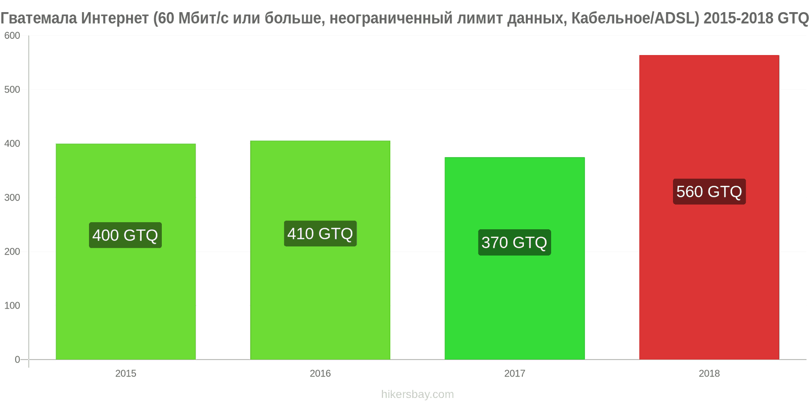 Гватемала изменения цен Интернет (60 Мбит/с или больше, неограниченный лимит данных, кабель/ADSL) hikersbay.com