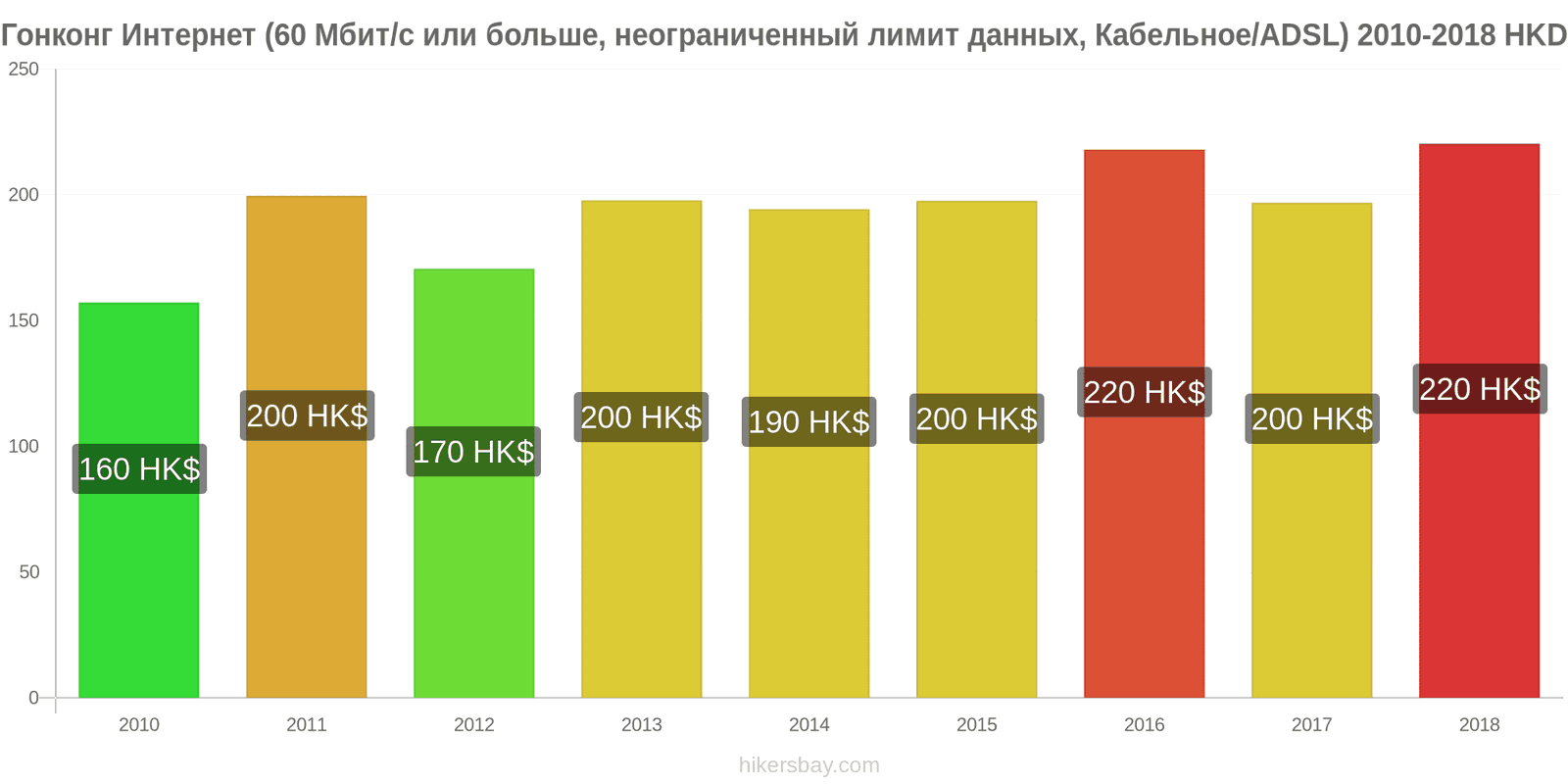 Гонконг изменения цен Интернет (60 Мбит/с или больше, неограниченный лимит данных, кабель/ADSL) hikersbay.com