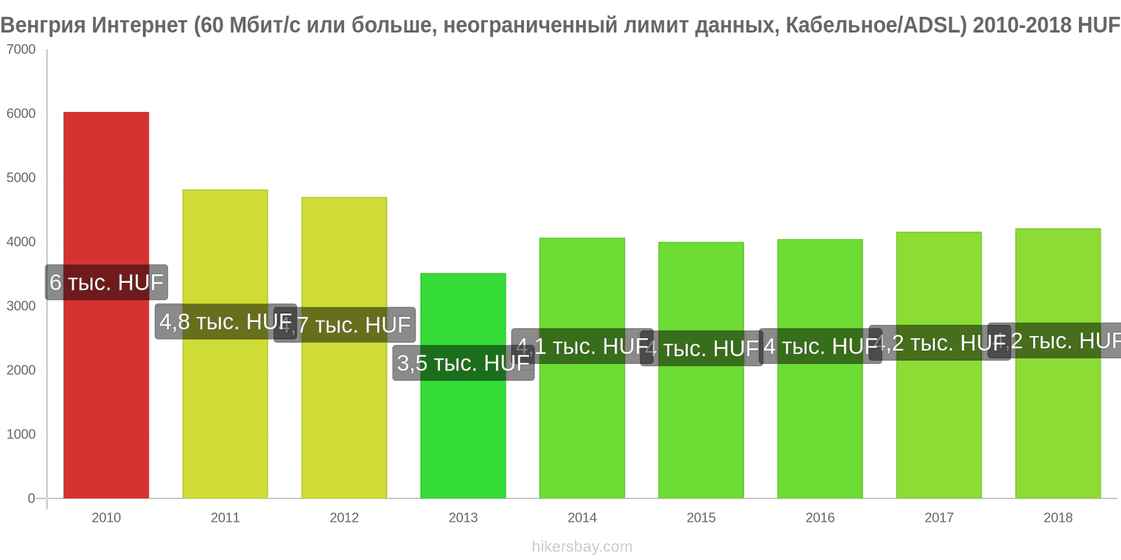 Венгрия изменения цен Интернет (60 Мбит/с или больше, неограниченный лимит данных, кабель/ADSL) hikersbay.com