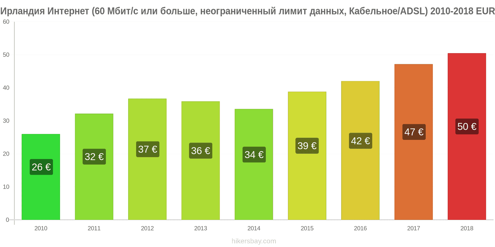 Ирландия изменения цен Интернет (60 Мбит/с или больше, неограниченный лимит данных, кабель/ADSL) hikersbay.com