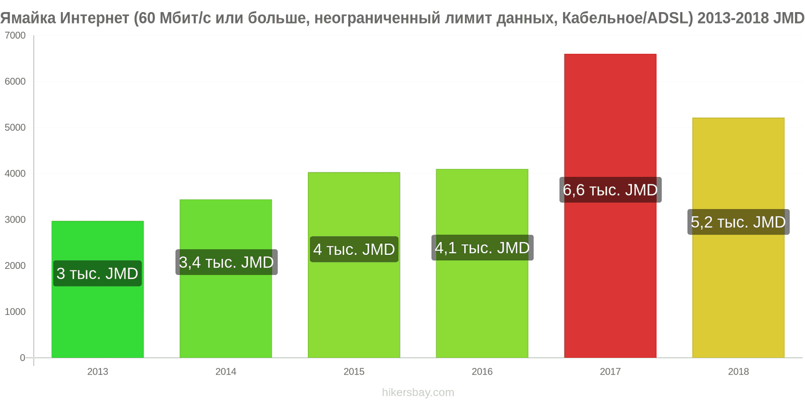 Ямайка изменения цен Интернет (60 Мбит/с или больше, неограниченный лимит данных, кабель/ADSL) hikersbay.com