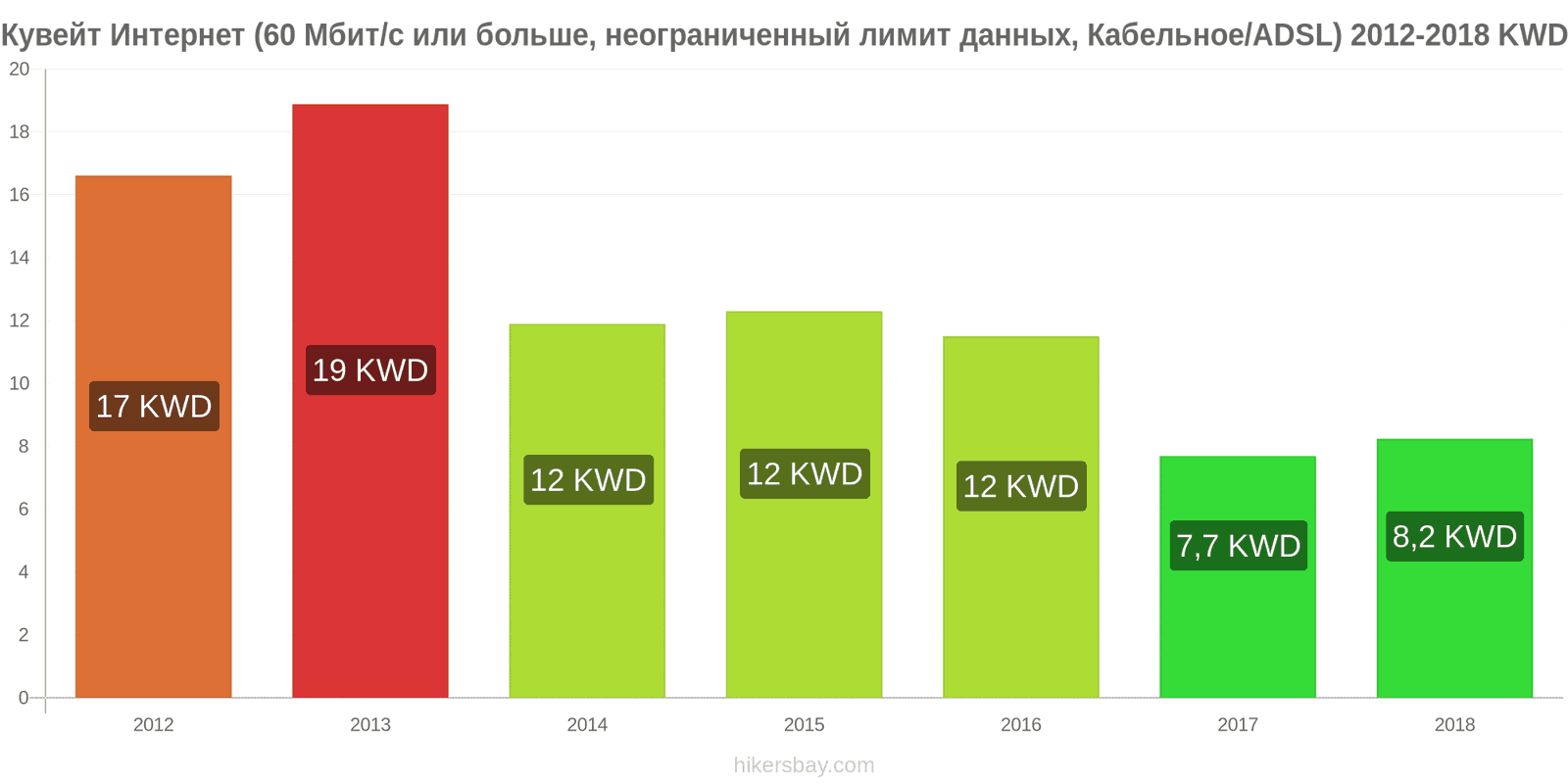 Кувейт изменения цен Интернет (60 Мбит/с или больше, неограниченный лимит данных, кабель/ADSL) hikersbay.com