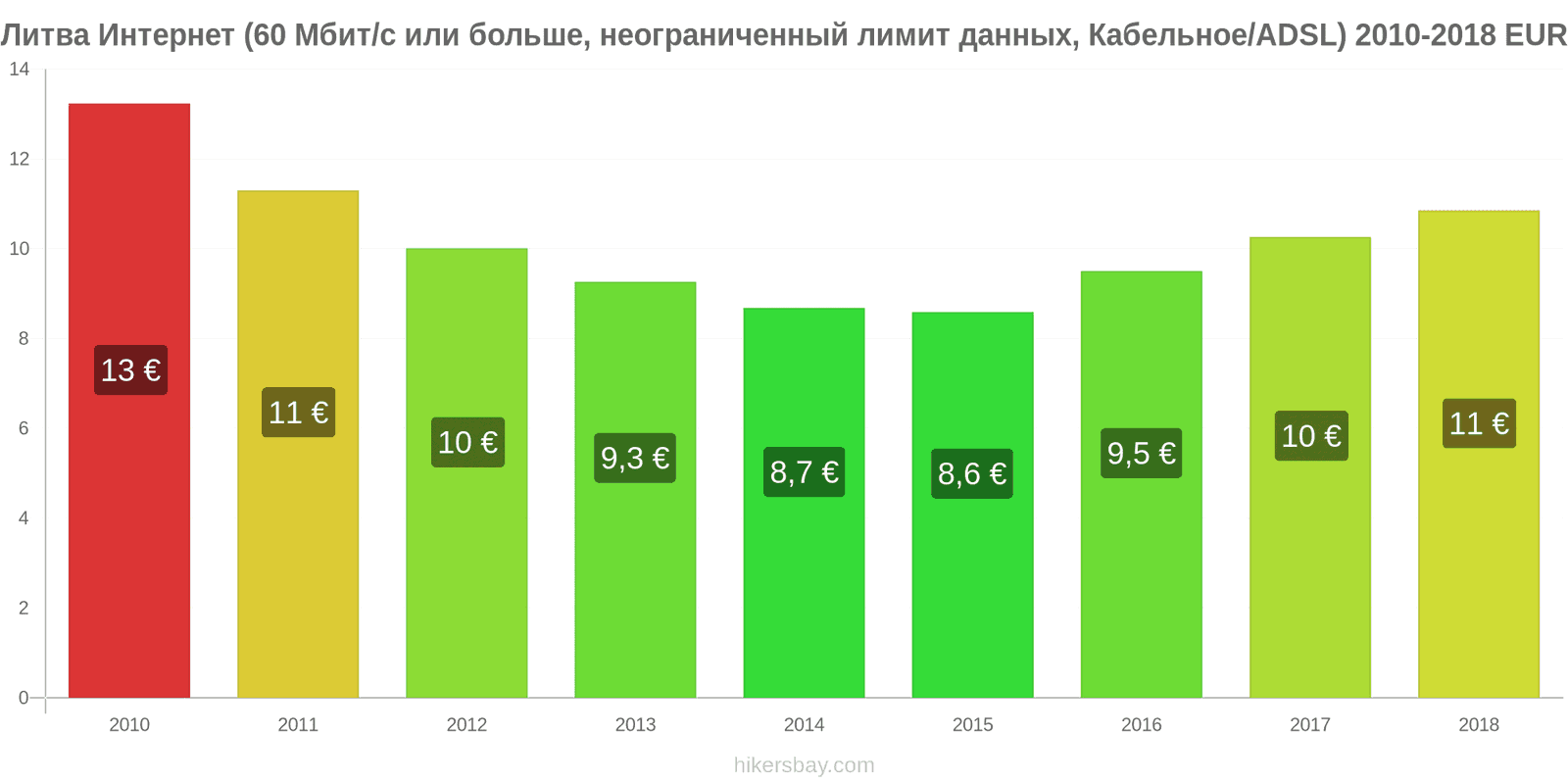 Литва изменения цен Интернет (60 Мбит/с или больше, неограниченный лимит данных, кабель/ADSL) hikersbay.com