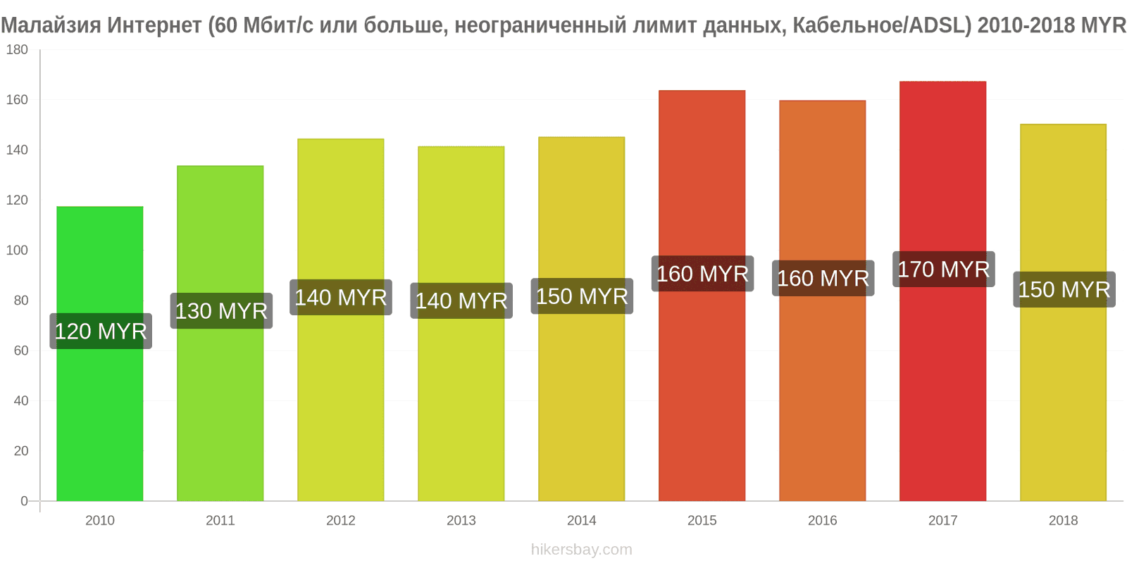 Малайзия изменения цен Интернет (60 Мбит/с или больше, неограниченный лимит данных, кабель/ADSL) hikersbay.com