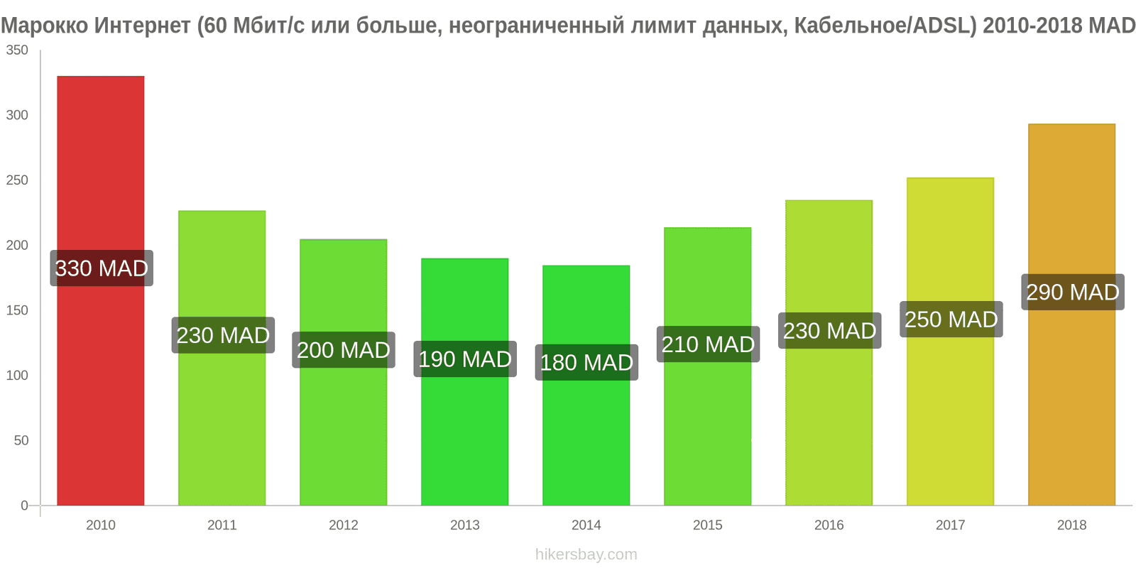 Марокко изменения цен Интернет (60 Мбит/с или больше, неограниченный лимит данных, кабель/ADSL) hikersbay.com