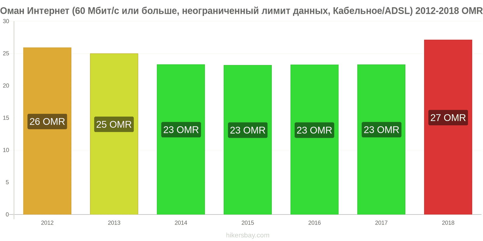 Оман изменения цен Интернет (60 Мбит/с или больше, неограниченный лимит данных, кабель/ADSL) hikersbay.com