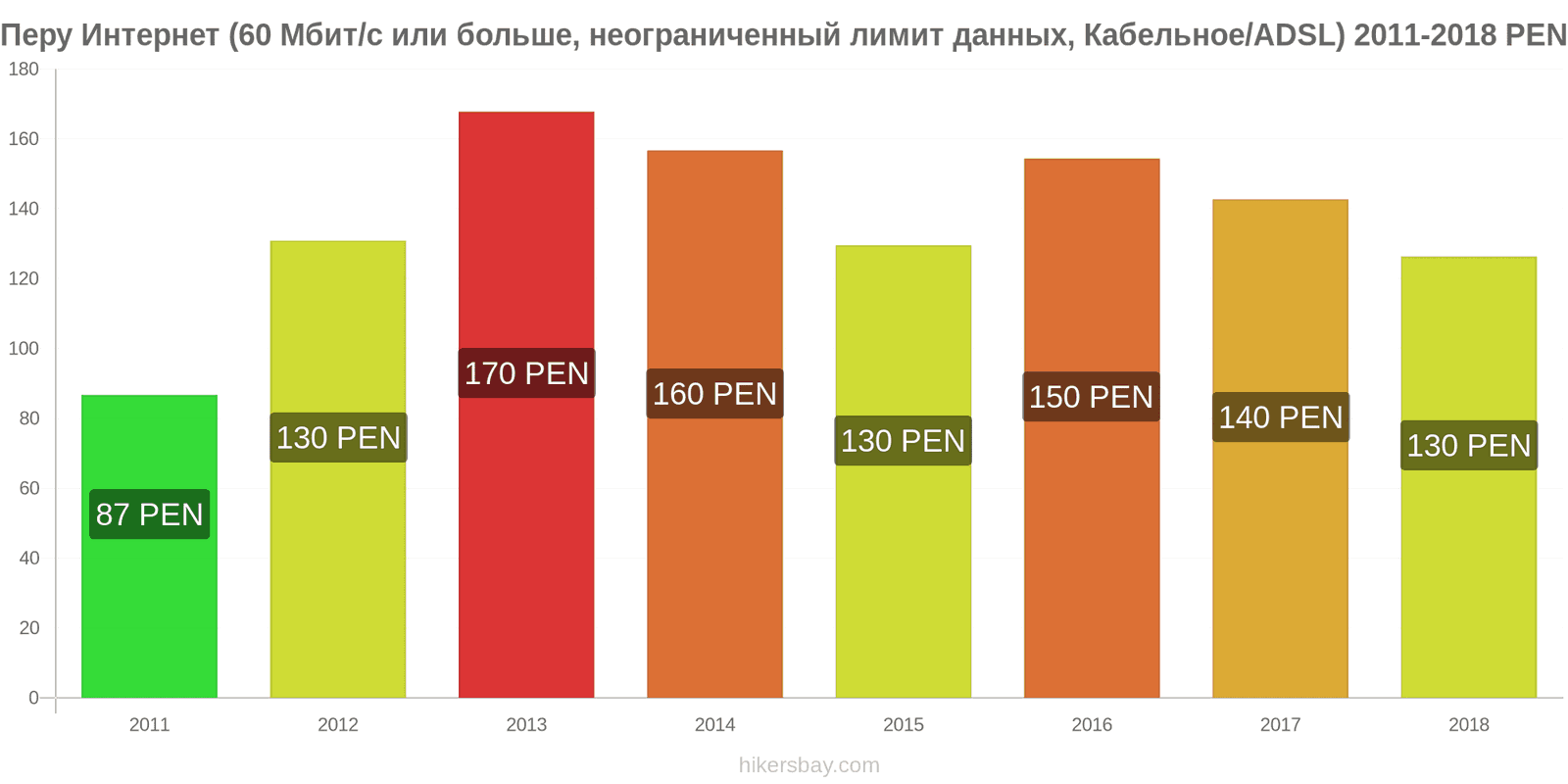 Перу изменения цен Интернет (60 Мбит/с или больше, неограниченный лимит данных, кабель/ADSL) hikersbay.com