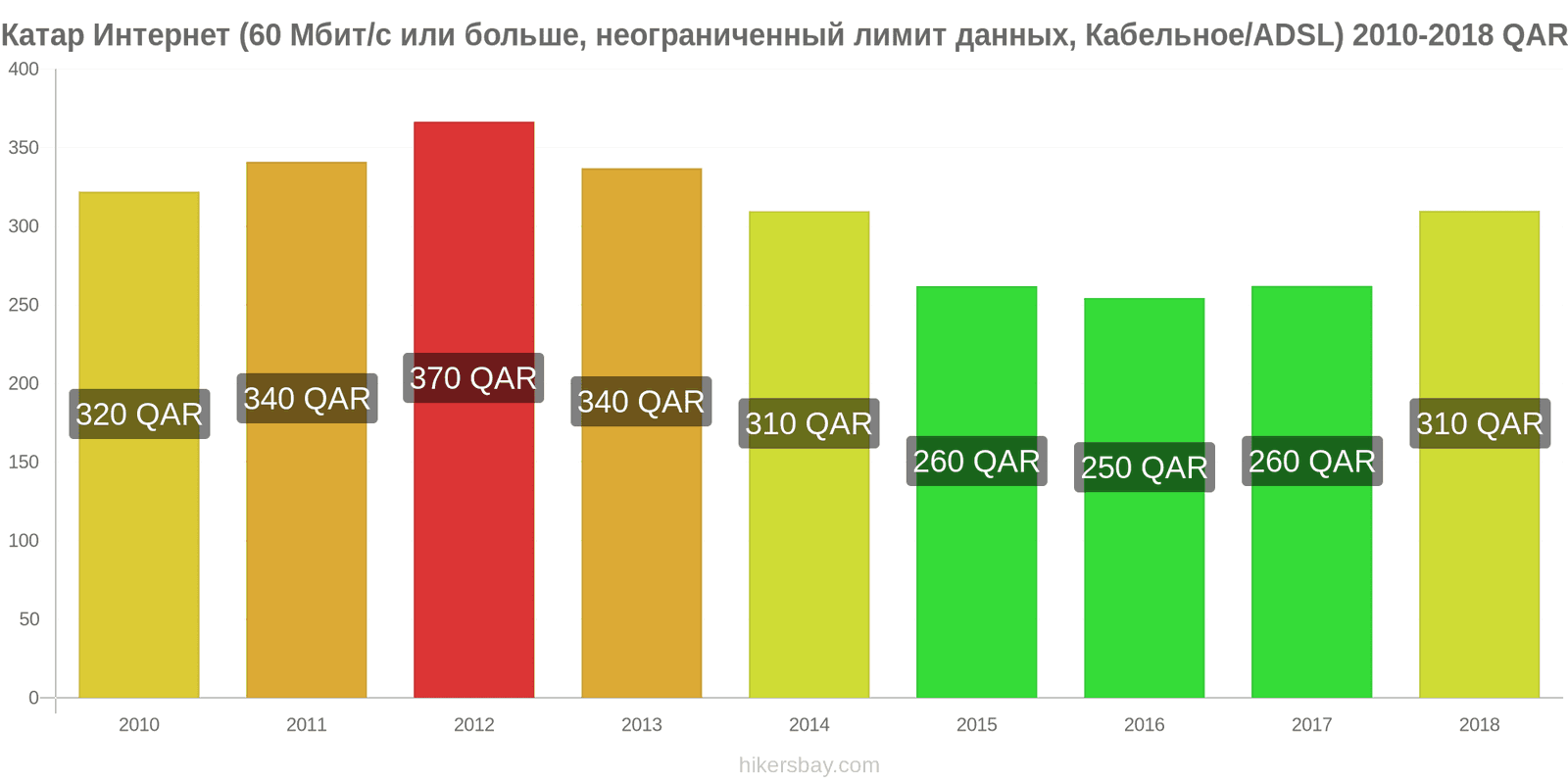 Катар изменения цен Интернет (60 Мбит/с или больше, неограниченный лимит данных, кабель/ADSL) hikersbay.com