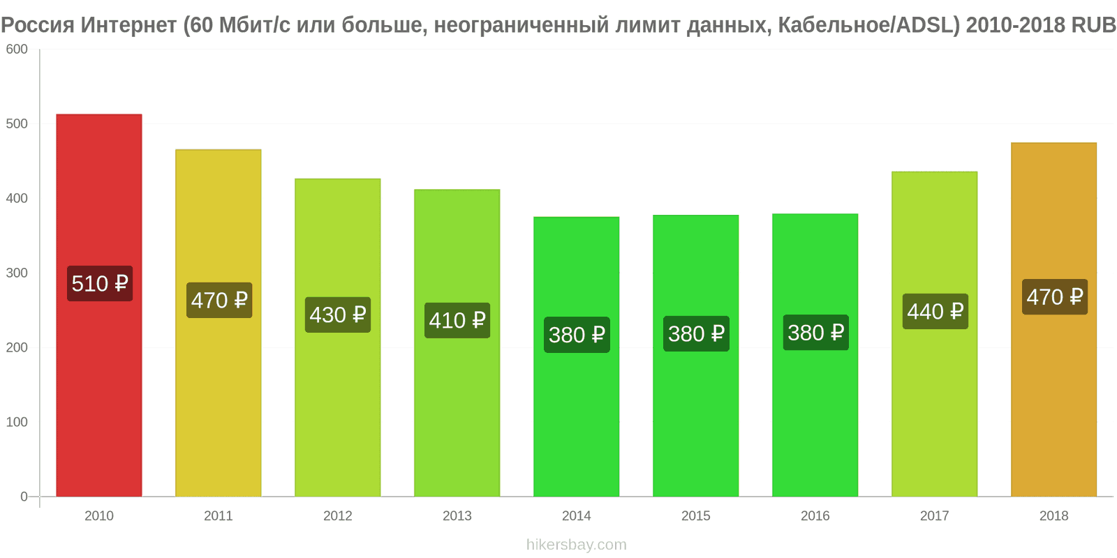 Россия изменения цен Интернет (60 Мбит/с или больше, неограниченный лимит данных, кабель/ADSL) hikersbay.com