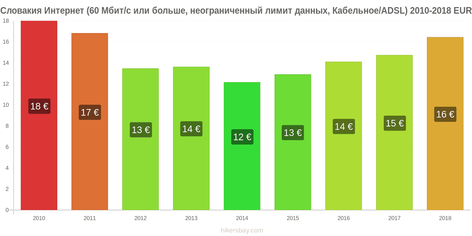 Словакия изменения цен Интернет (60 Мбит/с или больше, неограниченный лимит данных, кабель/ADSL) hikersbay.com