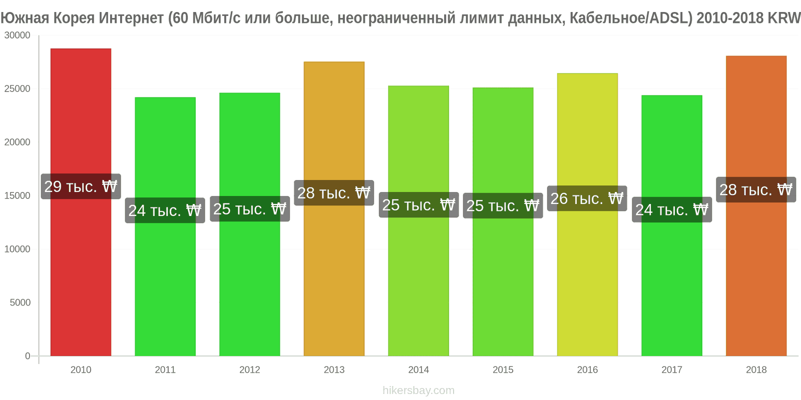 Южная Корея изменения цен Интернет (60 Мбит/с или больше, неограниченный лимит данных, кабель/ADSL) hikersbay.com