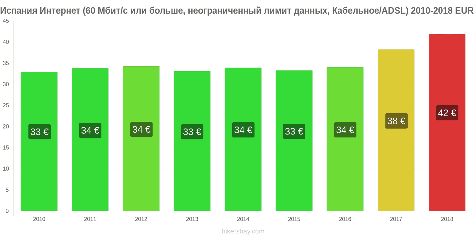 Испания изменения цен Интернет (60 Мбит/с или больше, неограниченный лимит данных, кабель/ADSL) hikersbay.com