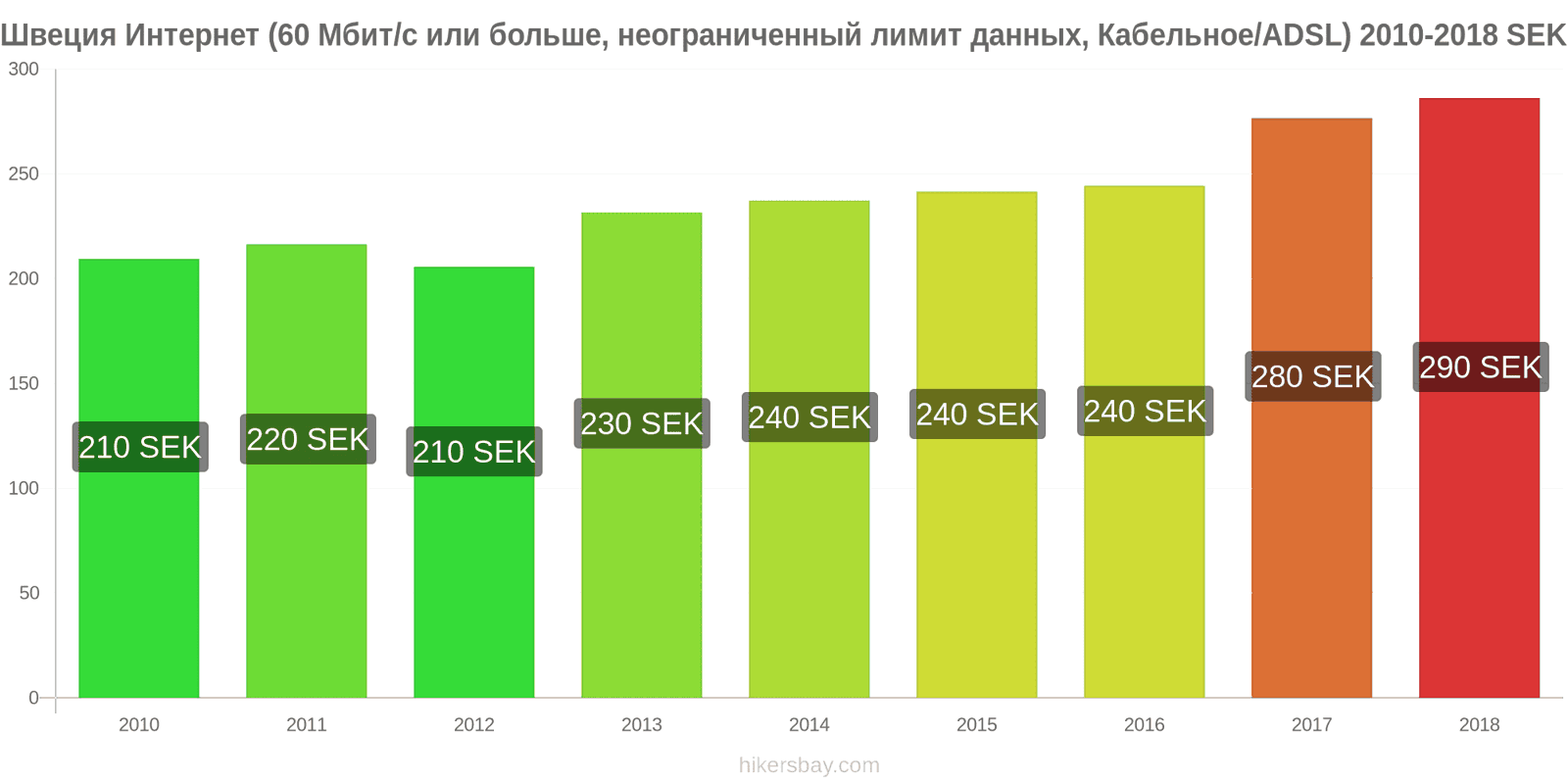 Швеция изменения цен Интернет (60 Мбит/с или больше, неограниченный лимит данных, кабель/ADSL) hikersbay.com