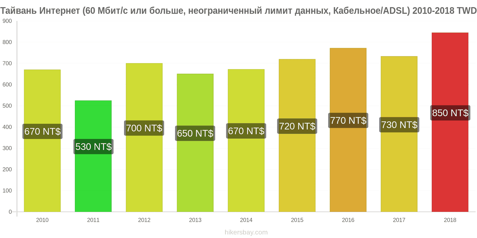 Тайвань изменения цен Интернет (60 Мбит/с или больше, неограниченный лимит данных, кабель/ADSL) hikersbay.com