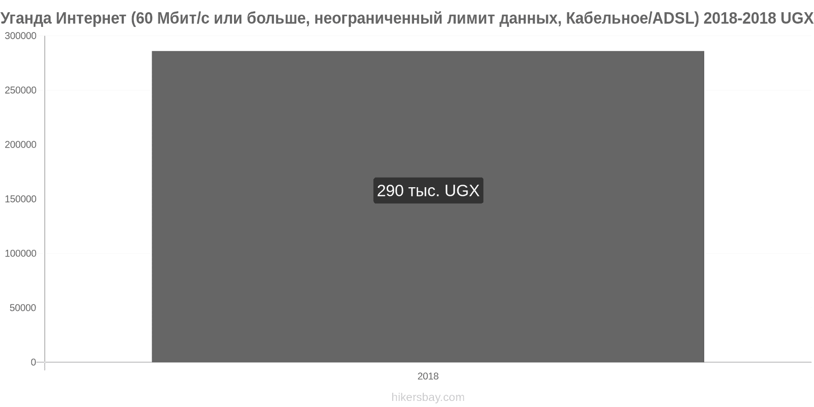 Уганда изменения цен Интернет (60 Мбит/с или больше, неограниченный лимит данных, кабель/ADSL) hikersbay.com