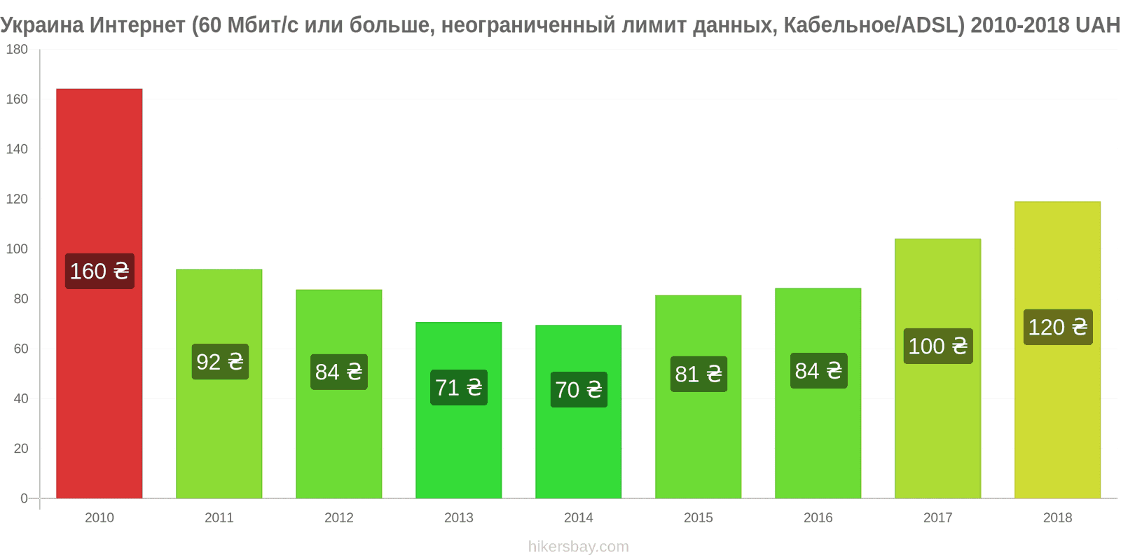 Украина изменения цен Интернет (60 Мбит/с или больше, неограниченный лимит данных, кабель/ADSL) hikersbay.com