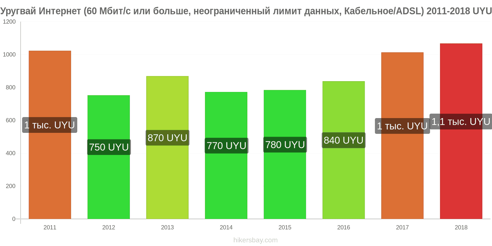 Уругвай изменения цен Интернет (60 Мбит/с или больше, неограниченный лимит данных, кабель/ADSL) hikersbay.com