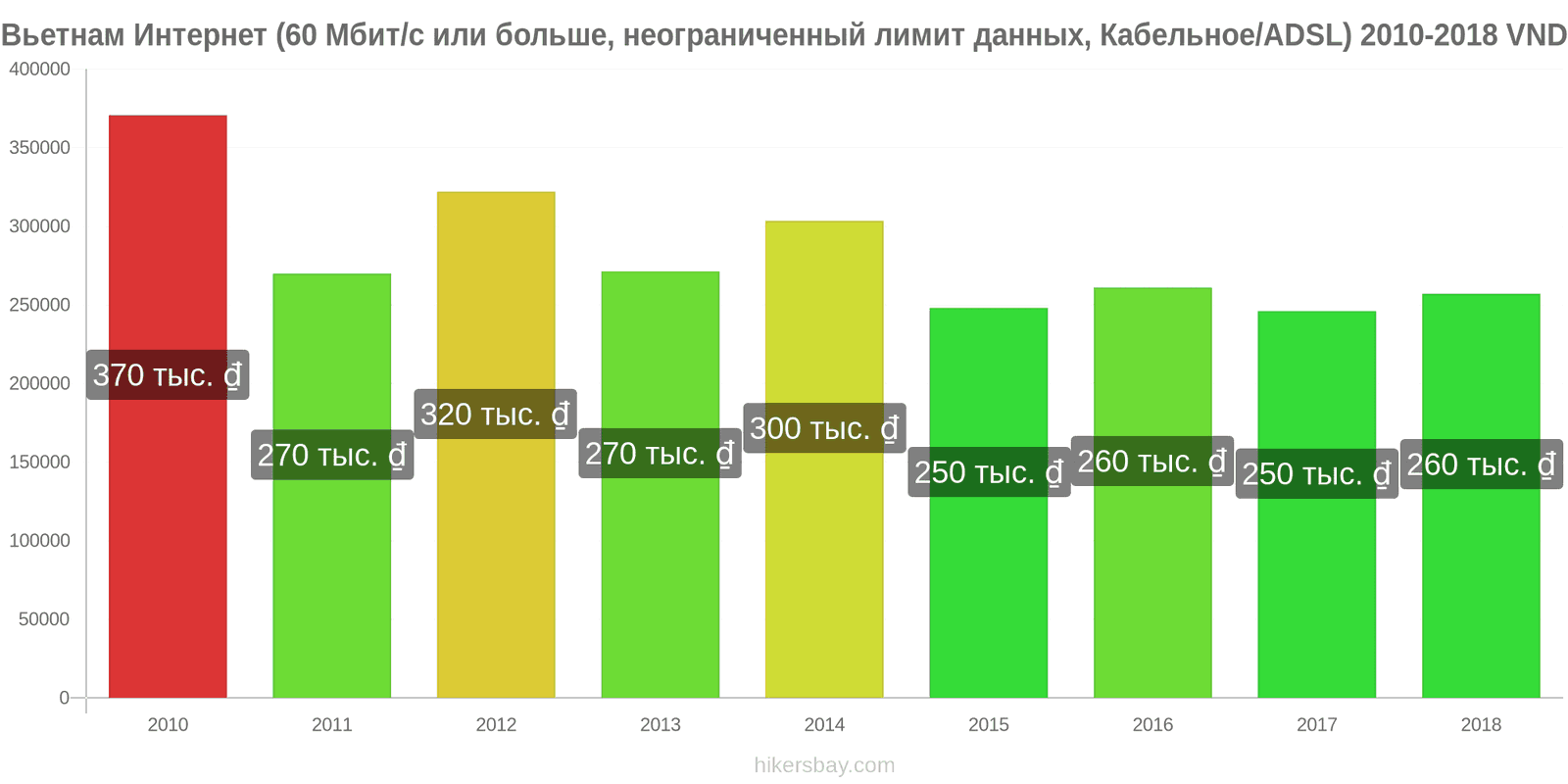 Вьетнам изменения цен Интернет (60 Мбит/с или больше, неограниченный лимит данных, кабель/ADSL) hikersbay.com