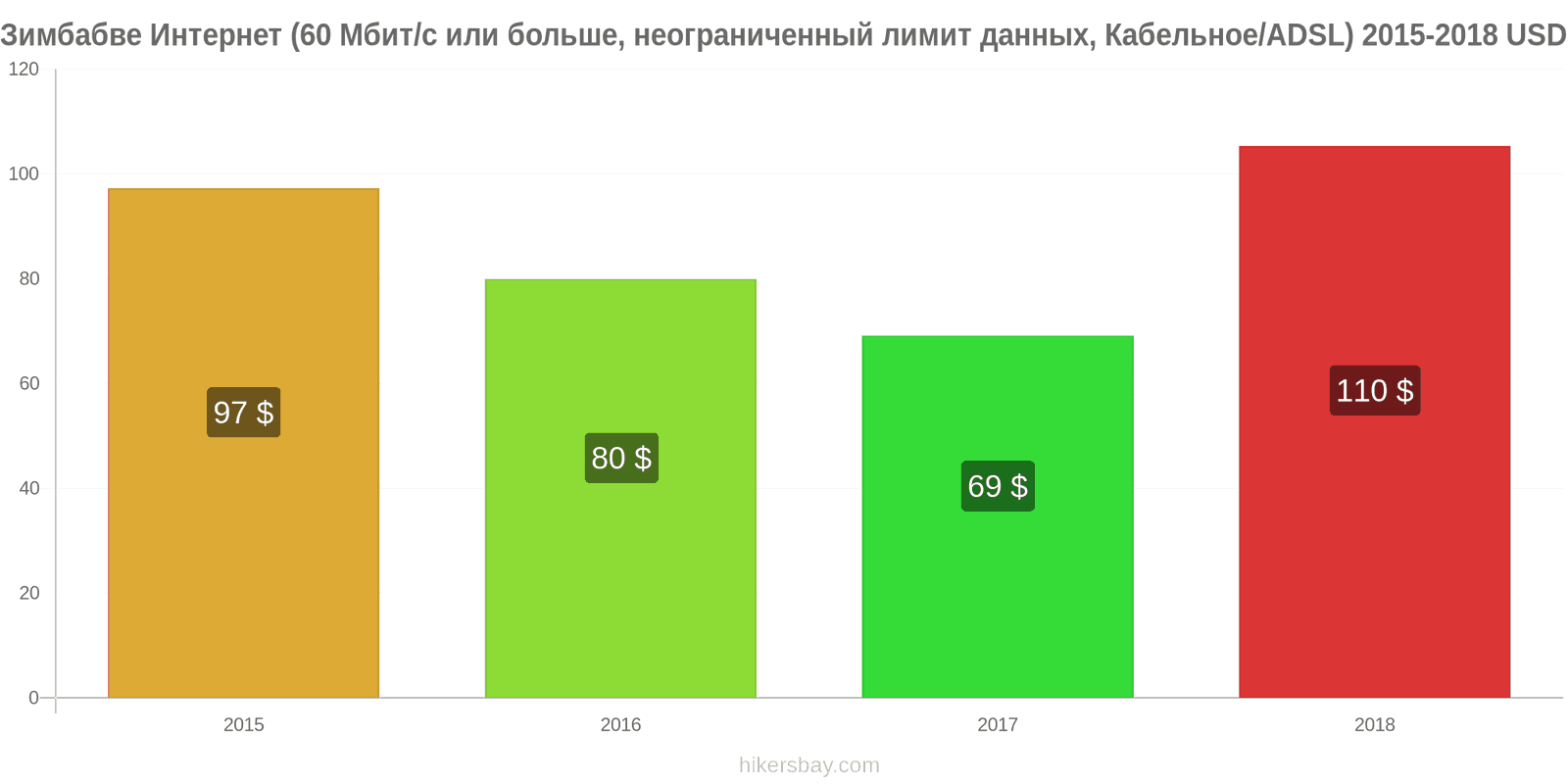 Зимбабве изменения цен Интернет (60 Мбит/с или больше, неограниченный лимит данных, кабель/ADSL) hikersbay.com