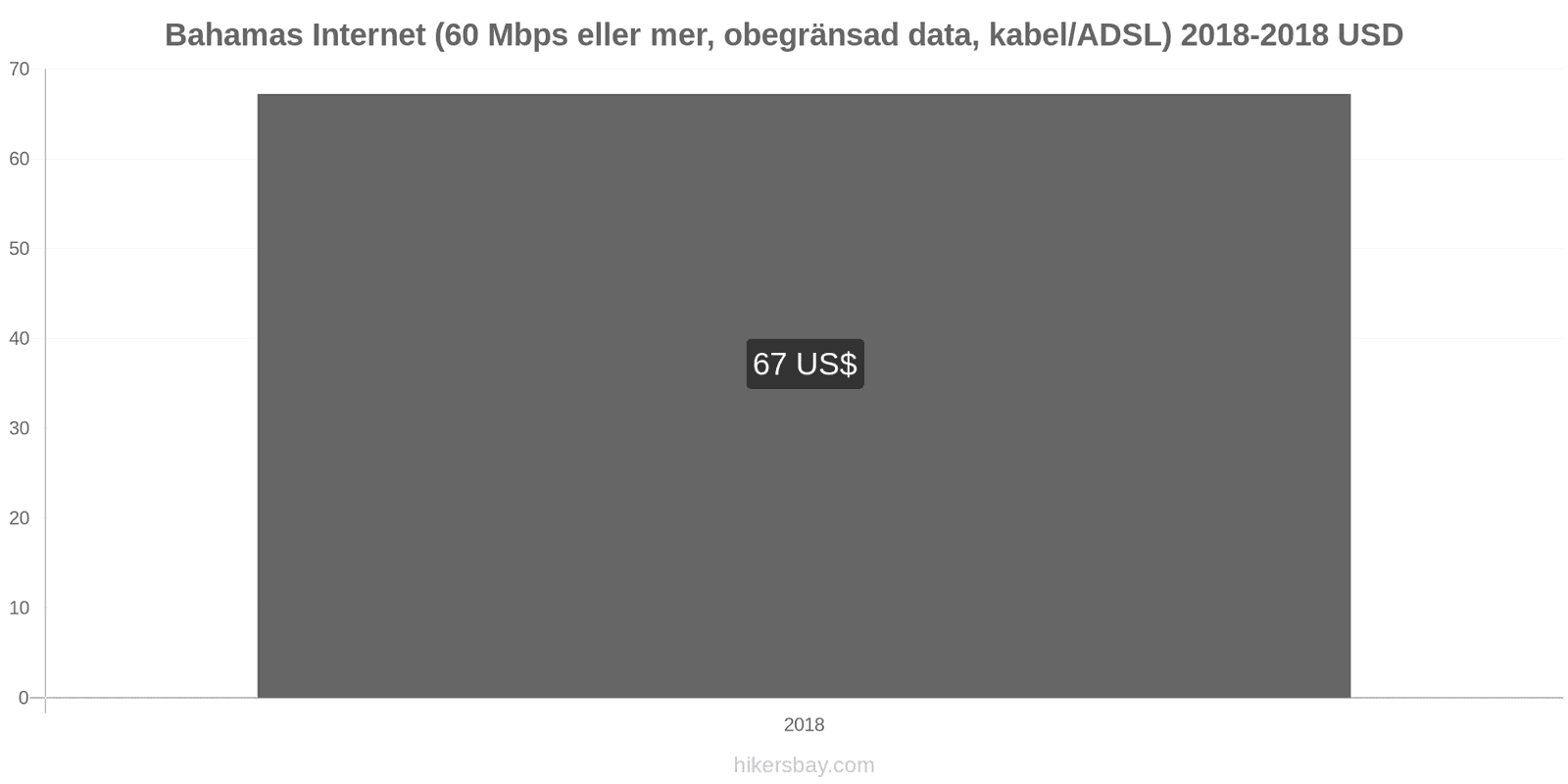 Bahamas prisändringar Internet (60 Mbps eller mer, obegränsad data, kabel/ADSL) hikersbay.com