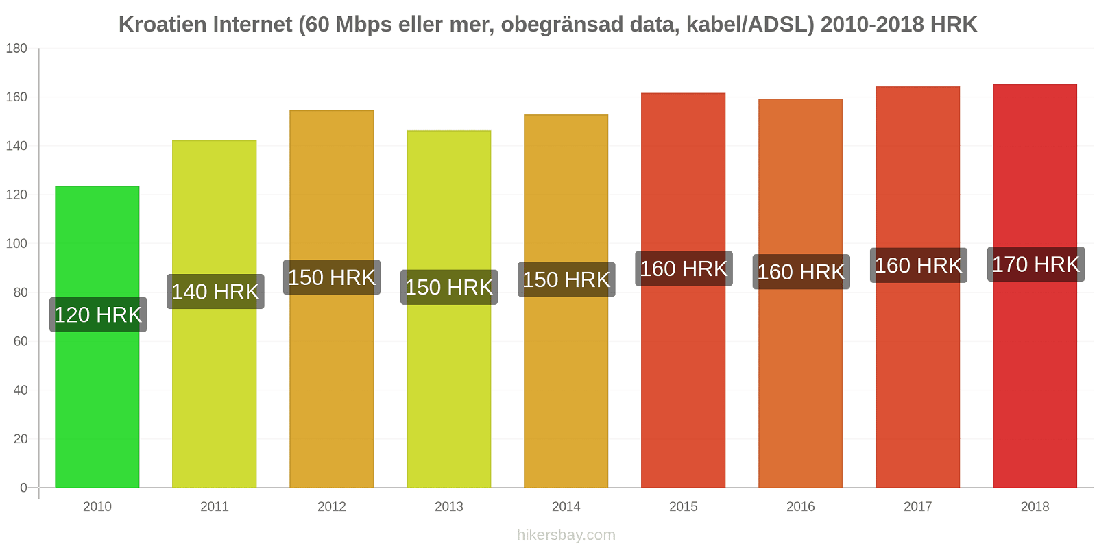 Kroatien prisändringar Internet (60 Mbps eller mer, obegränsad data, kabel/ADSL) hikersbay.com