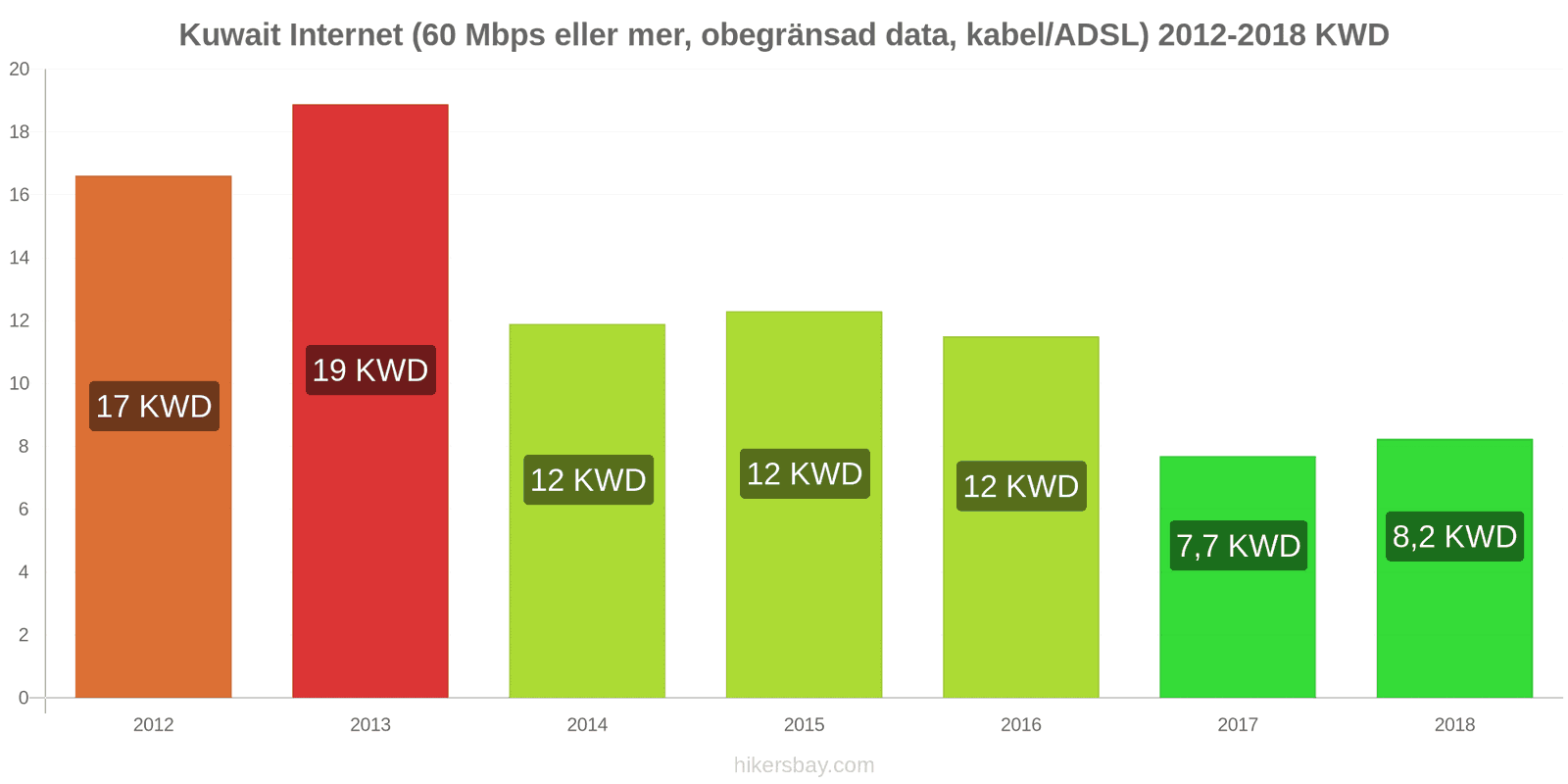 Kuwait prisändringar Internet (60 Mbps eller mer, obegränsad data, kabel/ADSL) hikersbay.com