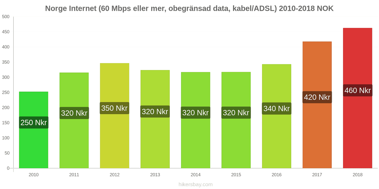 Norge prisändringar Internet (60 Mbps eller mer, obegränsad data, kabel/ADSL) hikersbay.com