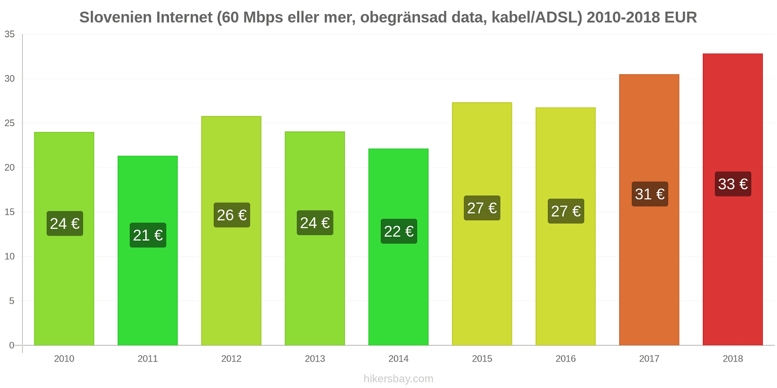 Slovenien prisändringar Internet (60 Mbps eller mer, obegränsad data, kabel/ADSL) hikersbay.com