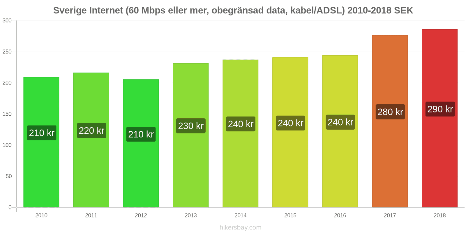 Sverige prisändringar Internet (60 Mbps eller mer, obegränsad data, kabel/ADSL) hikersbay.com