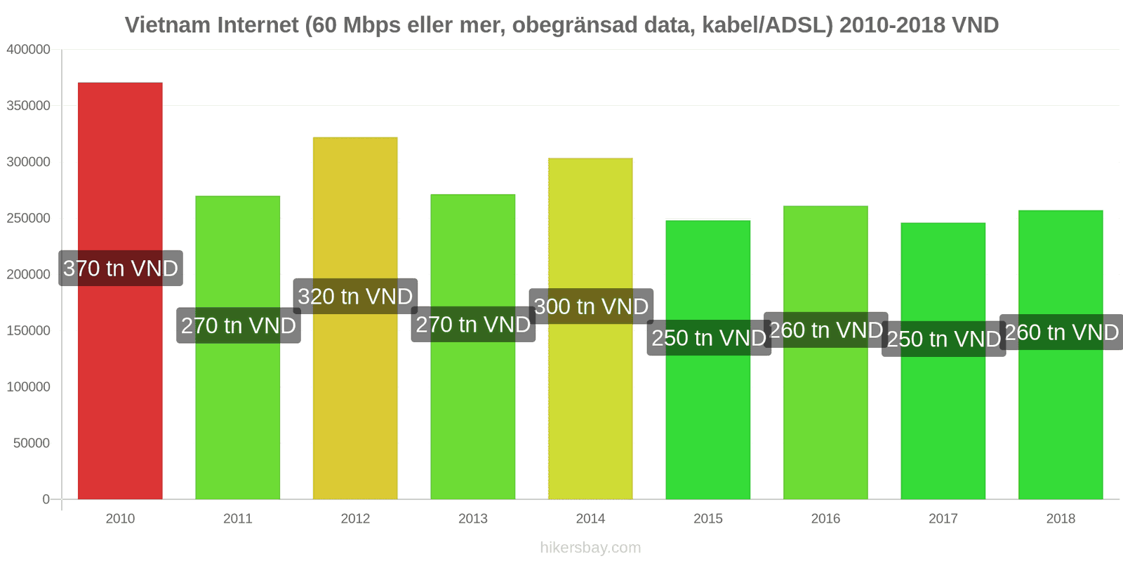 Vietnam prisändringar Internet (60 Mbps eller mer, obegränsad data, kabel/ADSL) hikersbay.com