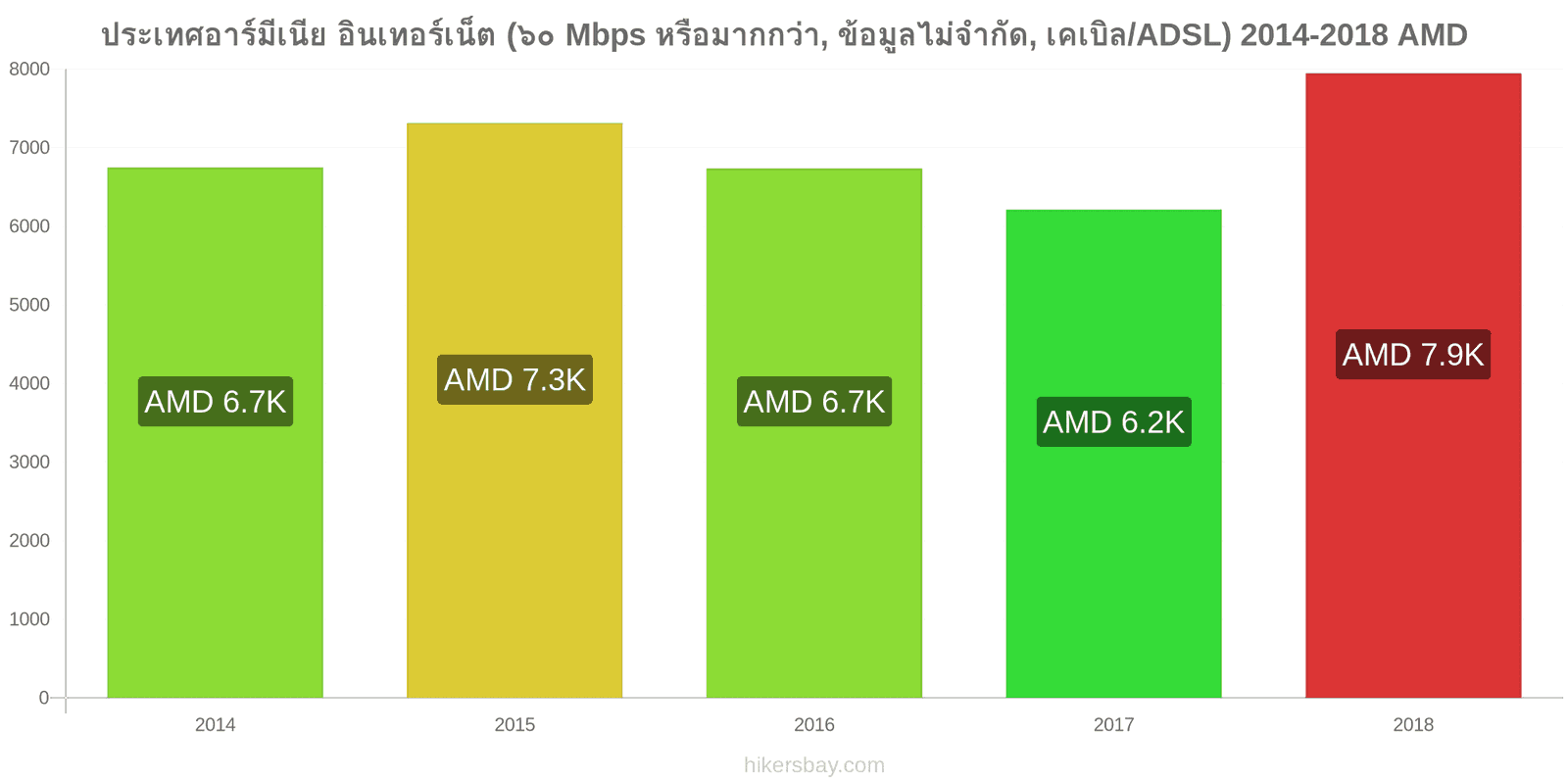 ประเทศอาร์มีเนีย การเปลี่ยนแปลงราคา อินเทอร์เน็ต (60 Mbps หรือมากกว่า, ข้อมูลไม่จำกัด, เคเบิล/ADSL) hikersbay.com