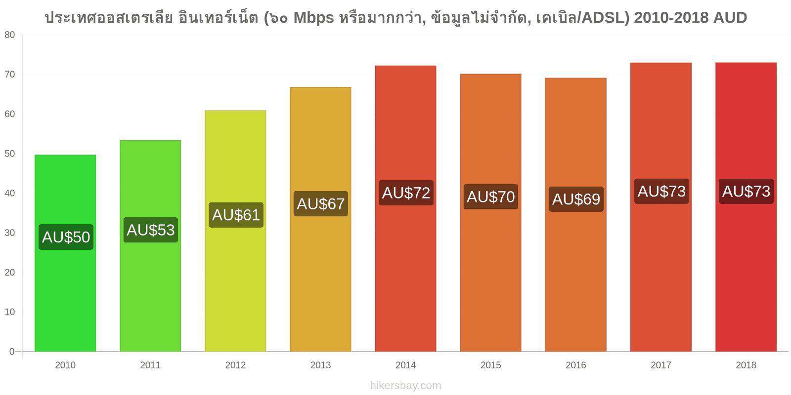 ประเทศออสเตรเลีย การเปลี่ยนแปลงราคา อินเทอร์เน็ต (60 Mbps หรือมากกว่า, ข้อมูลไม่จำกัด, เคเบิล/ADSL) hikersbay.com